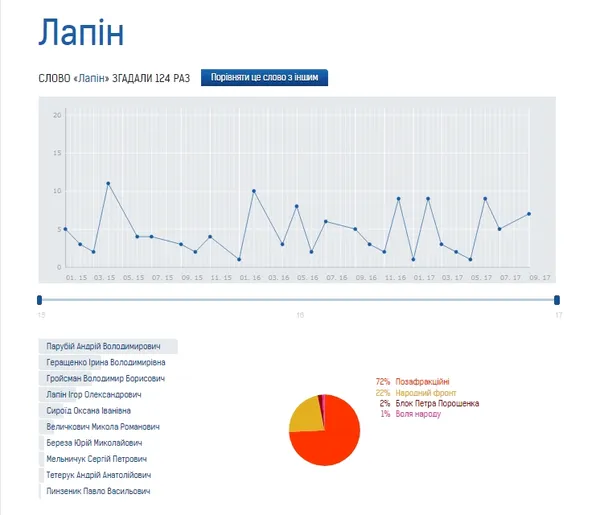 Кого з волинських нардепів найчастіше згадують у Верховній Раді 