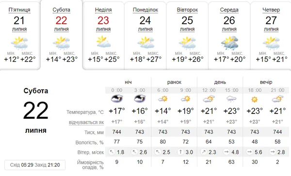 Вдень дощитиме: погода в Луцьку в суботу, 22 липня
