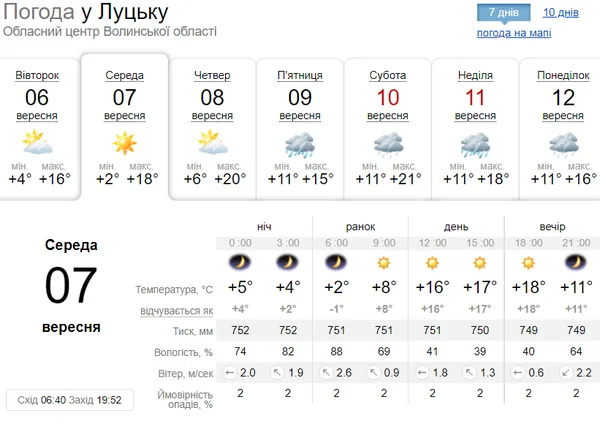 Сухо та холодно: погода в Луцьку на середу, 7 вересня