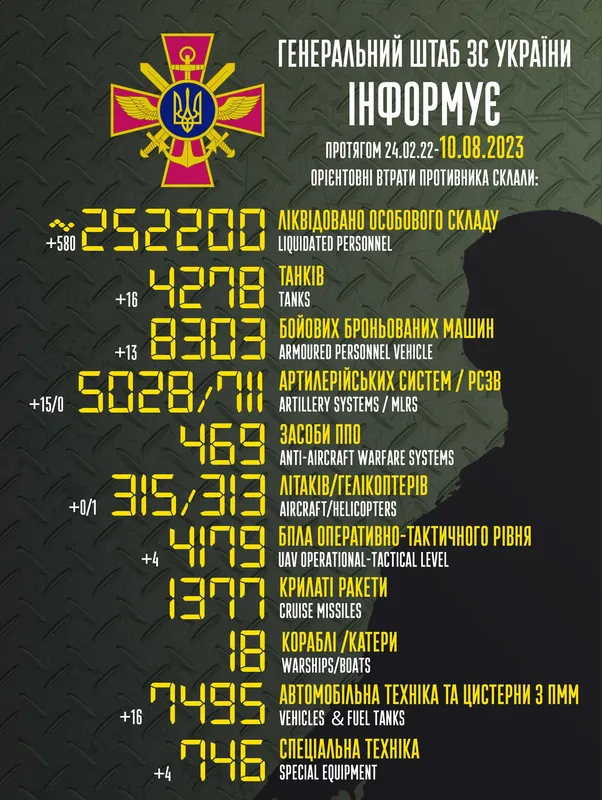 Близько 252 200 окупантів, 4278 танків, 4179 БпЛА: втрати ворога на 10 серпня