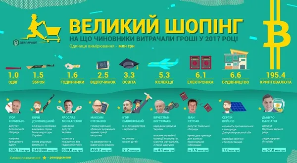 Будівництво, відпочинок, біткоїни: на що тратили гроші українські чиновники