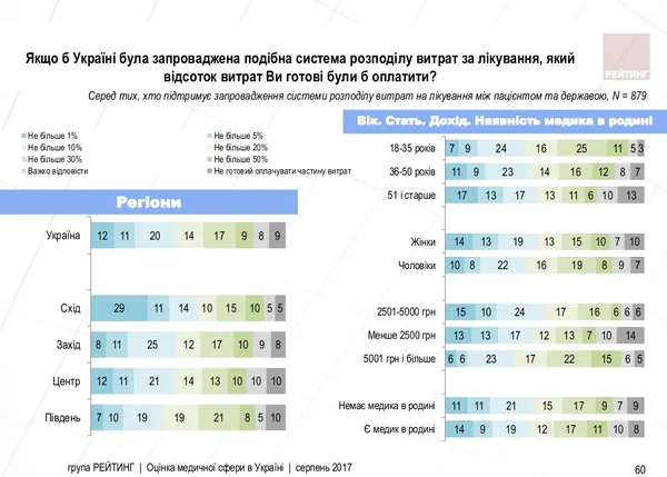 Чи готові українці платити за медичні послуги (інфографіка)