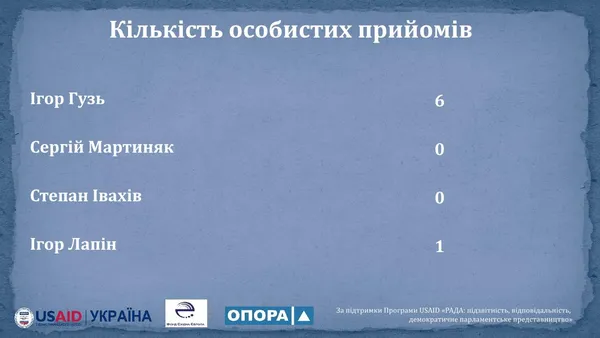 Рейтинг активності волинських нардепів: Гузь лідирує, Мартиняк пасе задніх