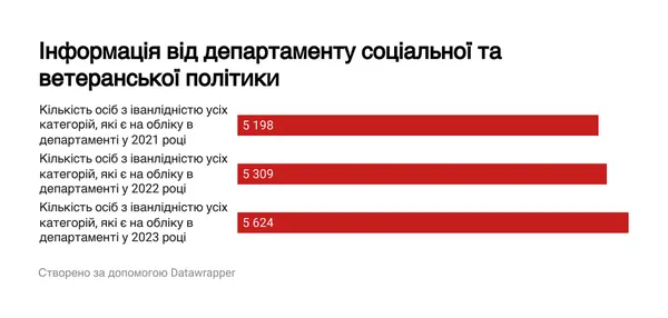 Паралімпійські ігри, або Як у Луцьку отримати посвідчення особи з інвалідністю