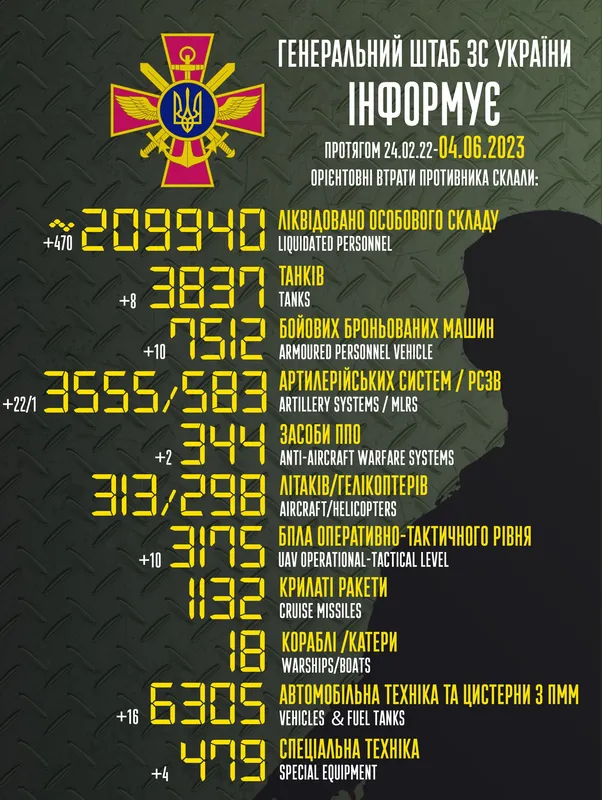 Близько 209 940 окупантів, 3555 артсистем, 3175 безпілотників: втрати ворога на 4 червня
