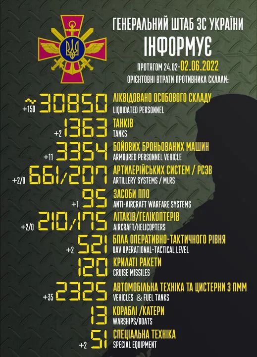 Близько 30 850 рашистів, 1363 танки, 210 літаків: втрати противника на 2 червня