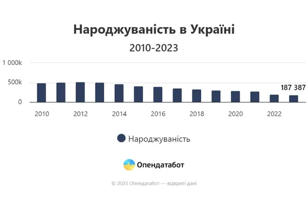 У 2023 році народилося на третину менше дітей, ніж до повномасштабної війни