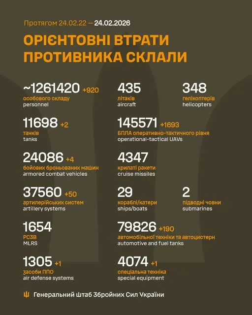 Близько 1 261 420 окупантів, 4347 крилатих ракет, 145 571 БпЛА: втрати ворога на 24 лютого