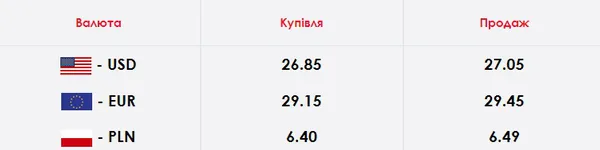 Долар і євро суттєво додали в ціні: курс валют у Луцьку на середу, 27 травня