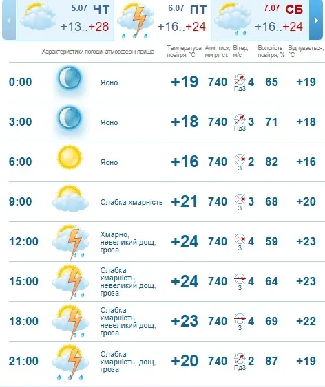 Вечірня гроза: погода в Луцьку на п'ятницю, 6 липня