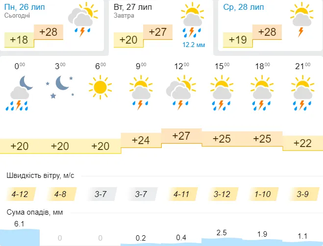 І спека, і дощ: погода в Луцьку на вівторок, 27 липня