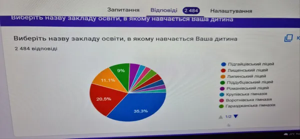 Очна, дистанційна, змішана: у ліцеях і гімназіях Підгайцівської громади обирали форми навчання