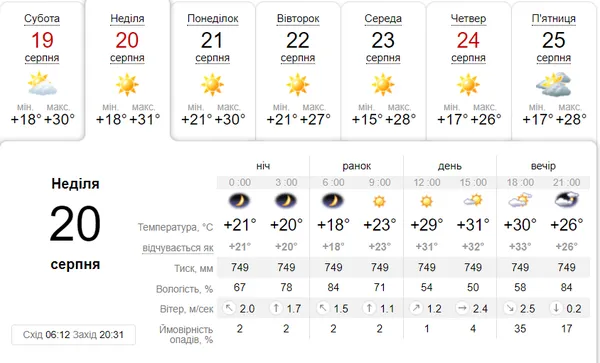 Без опадів: погода в Луцьку в неділю, 20 серпня