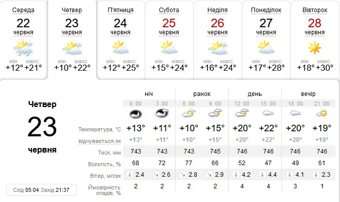 Хмарно, але без опадів: погода в Луцьку на четвер, 23 червня