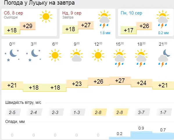 Спека та грози правитимуть бал у Луцьку в неділю, 9 серпня