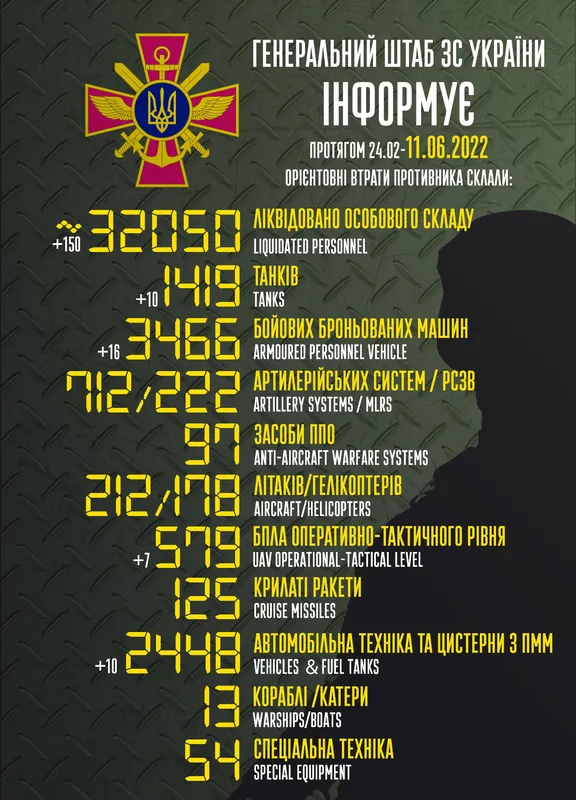 Уже 32 050 окупантів і 1419 танків: втрати ворога на 11 червня