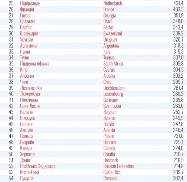 Україна розширила список «червоних» країн