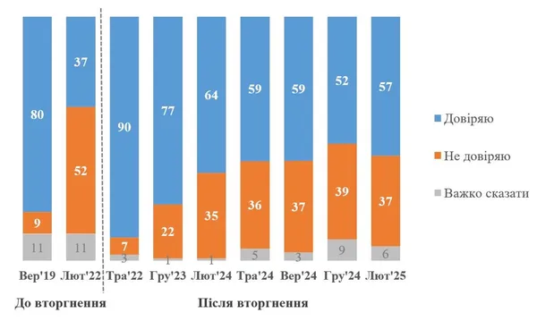 Соціологічне опитування щодо довіри до президента