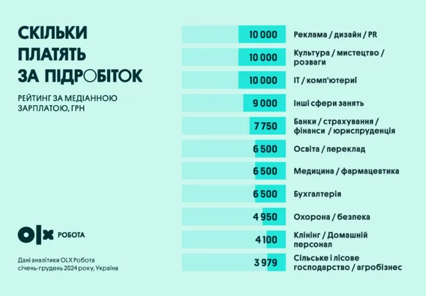 Підробіток в Україні: за яку роботу платять найбільше