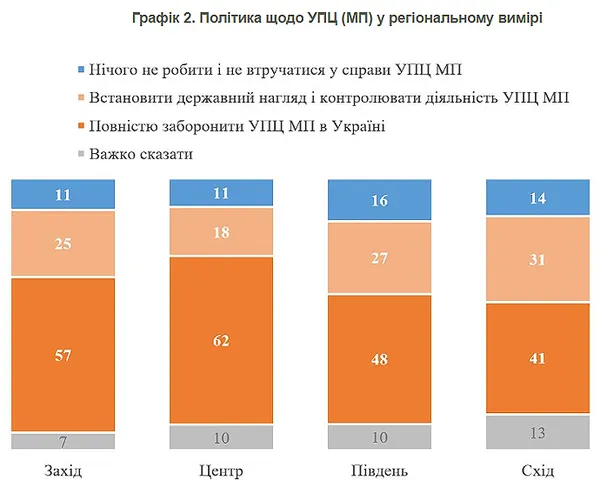 Більшість українців хоче повної заборони УПЦ МП