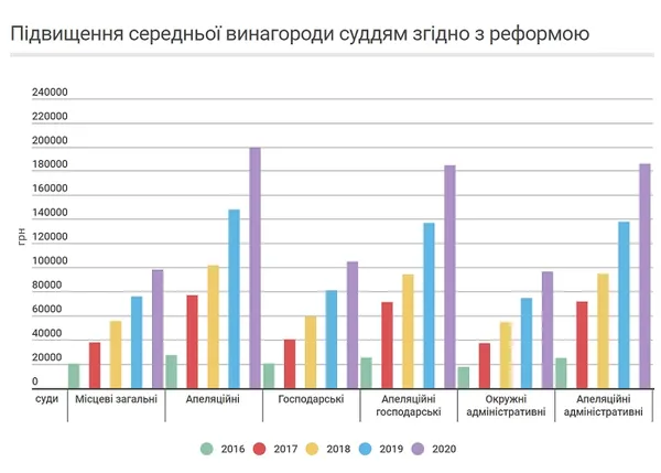 Судова реформа: дешеві судді надто дорого обходяться (інфографіка)