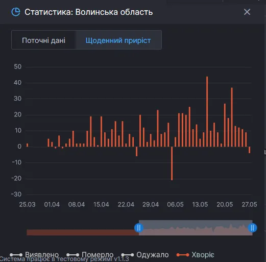 На Волині найменше виявлених хворих на COVID-19 за три останні тижні