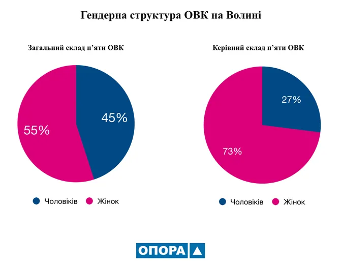 На Волині у виборчих комісіях працюють переважно жінки без досвіду, – ОПОРА