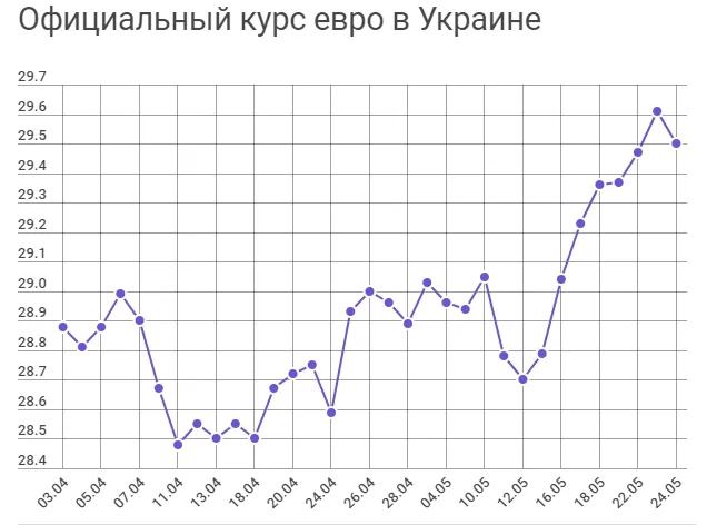 Експерт пояснив, чому в Україні «злетів» курс євро (інфографіка)