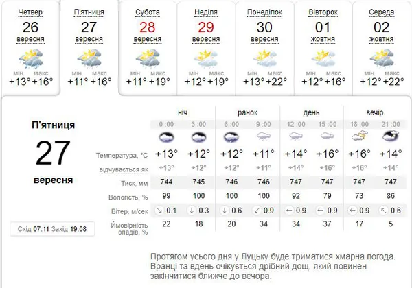 Хмарно: погода в Луцьку на п'ятницю, 27 вересня
