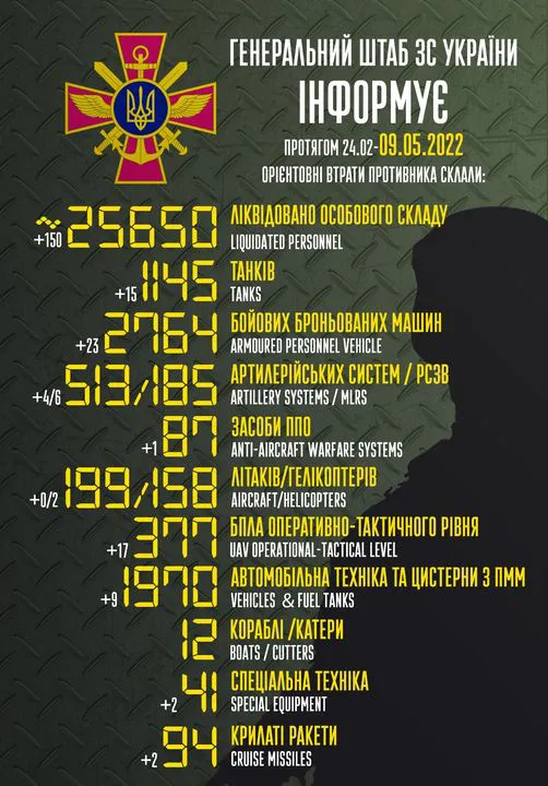 Близько 25 650 рашистів, 1145 танків, 158 гелікоптерів: втрати ворога на 9 травня