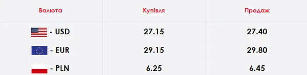 Долар і євро впали: курс валют у Луцьку на п’ятницю, 24 квітня