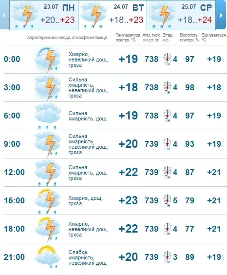 Тепло, але з дощем: погода в Луцьку на вівторок, 24 липня