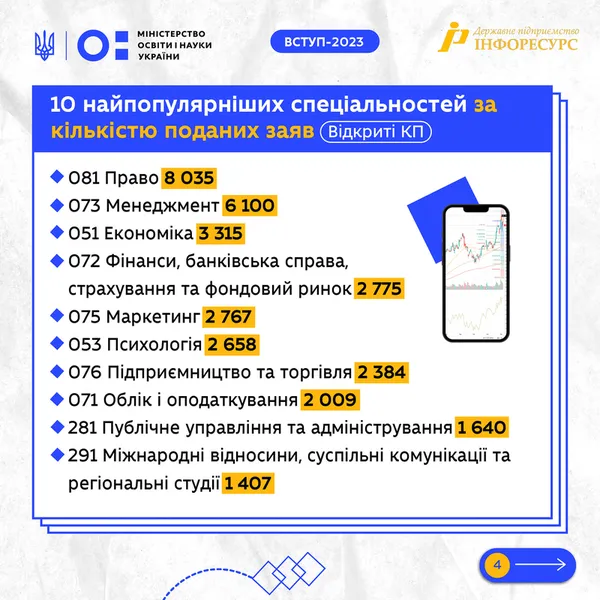 Підсумки вступної кампанії 2023 в магістратуру: які спеціальності стали найпопулярнішими (фото)