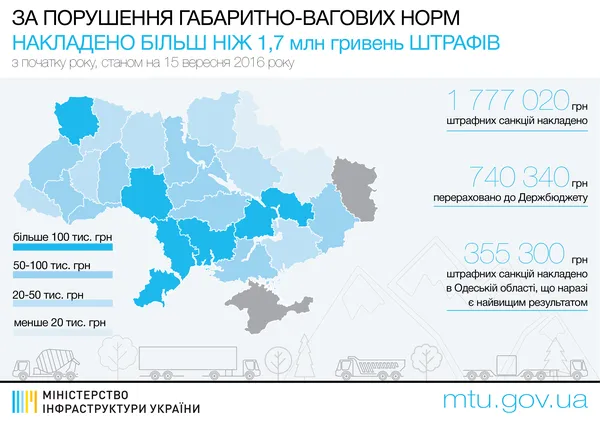 В Україні за порушення вагових норм наштрафували на 1,7 мільйона гривень 