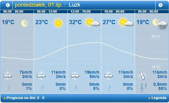Ясно і +32°C: погода в Луцьку на понеділок, 1 липня