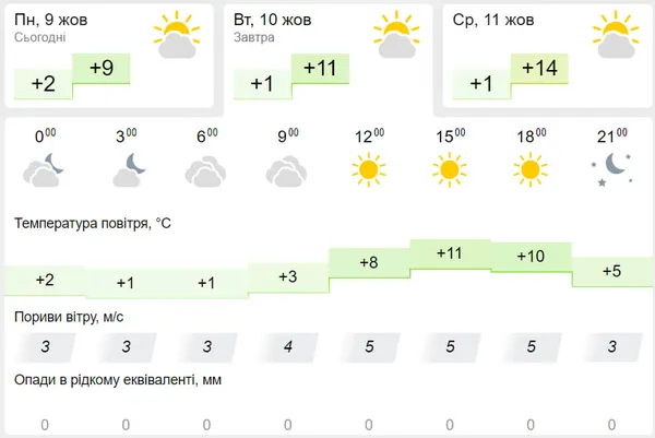 Хмарно й прохолодно: погода у Луцьку на вівторок, 10 жовтня