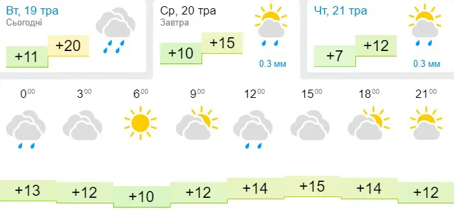 Хмарно і прохолодно: погода в Луцьку на середу, 20 травня