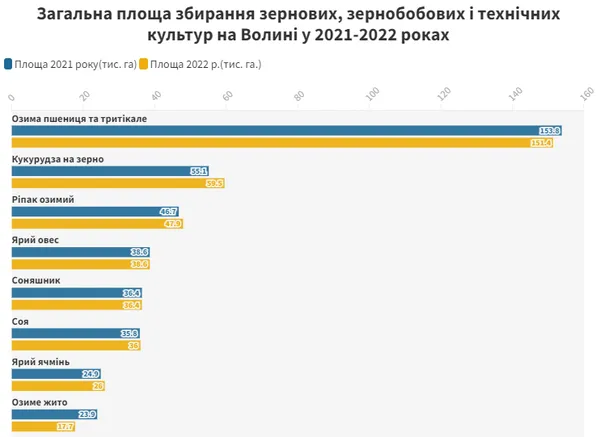 Як Волинь відреагувала на світову зернову кризу