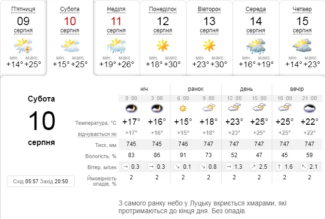 Без спеки та дощу: погода в Луцьку на суботу, 10 серпня