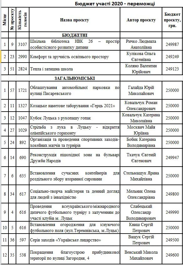 Бюджет участі 2020: відомо, які проєкти перемогли