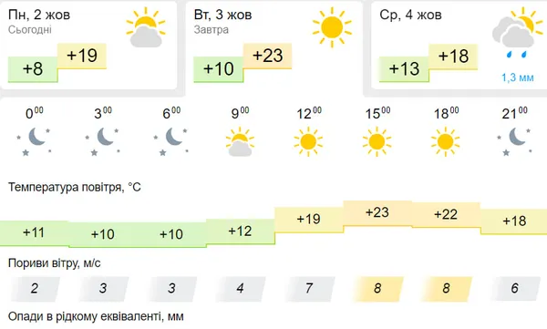 Невелика хмарність: погода у Луцьку на вівторок, 3 жовтня