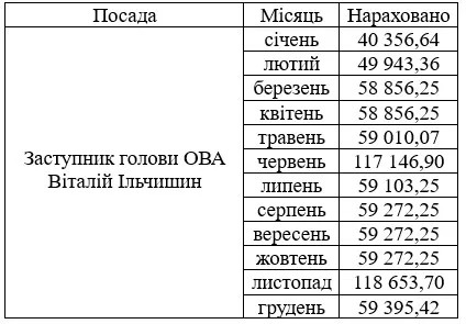 Зарплата Віталія Ільчишина