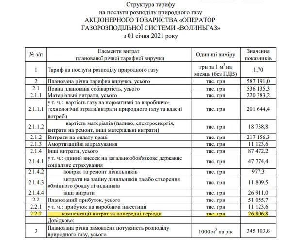 «Волиньгаз» на 74% підвищить вартість доставки газу