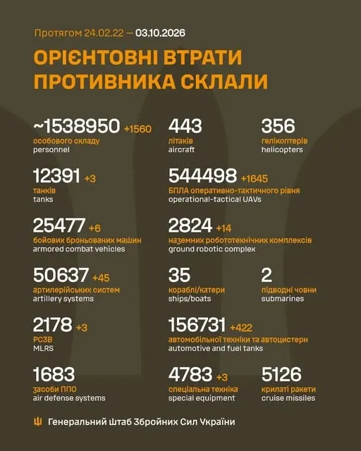 Мінус 1560 окупантів, 45 артсистем, 1645 БпЛА: втрати ворога на 3 жовтня