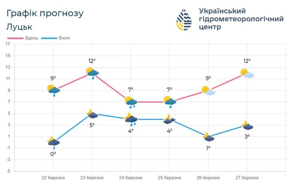Якою буде погода на вихідних у Луцьку та на Волині