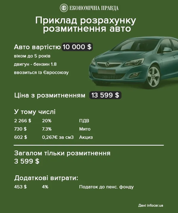 З «євробляхами» в Україні хочуть розібратися по-молдавськи: що це означає 