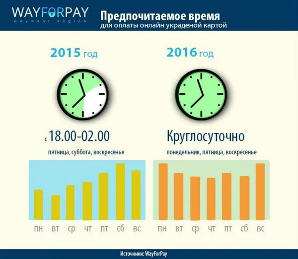 В Україні зросла кількість шахрайств із картками: 43 тисячі за рік