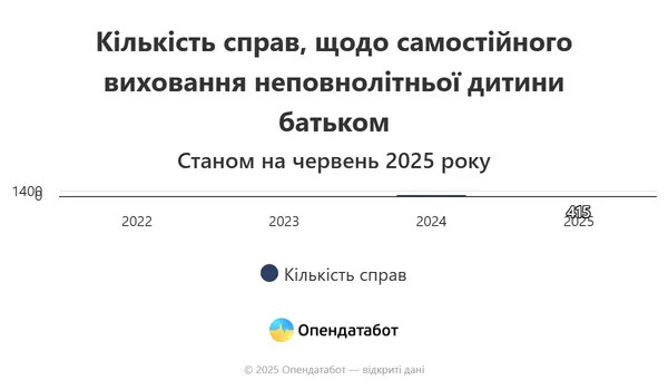 Кількість батьків-одинаків в Україні зросла у 67 разів з початку повномасштабної війни