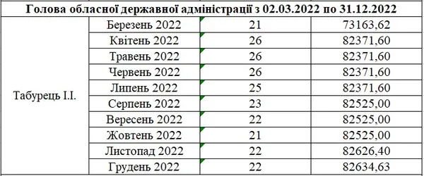 Зарплата Ігоря Табурця