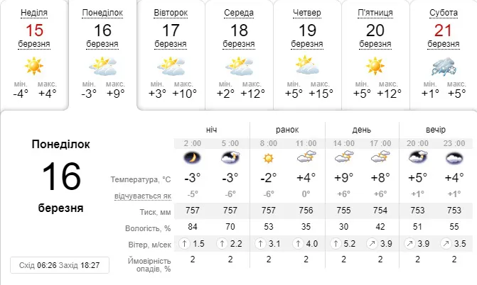 Потепліє: погода в Луцьку на понеділок, 16 березня
